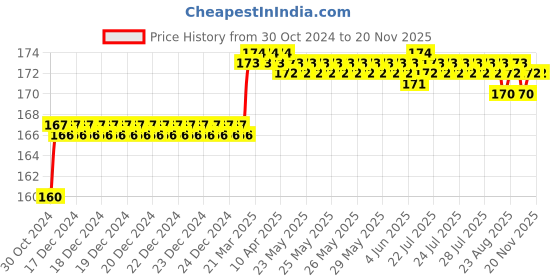 moglix.com Addison 6.8mm M2 Stub Series HSS Parallel Shank Twist Drill addison Price History Graph from 30 Oct 2024 to 18 Nov 2025