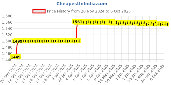 moglix.com Addison 6.8mm M2 Type N Long Series HSS Taper Shank Twist Drill addison Price History Graph from 20 Nov 2024 to 6 Oct 2025