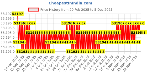 moglix.com Addison 68x6mm HSS Coarse Pitch Type &s;C&s; Ground Thread Machine Tap addison Price History Graph from 20 Feb 2025 to 5 Dec 2025