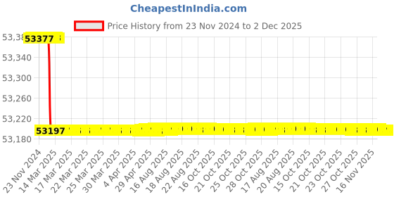 moglix.com Addison 68x6mm HSS Coarse Pitch Type &s;D&s; Ground Thread Machine Tap addison Price History Graph from 23 Nov 2024 to 1 Dec 2025