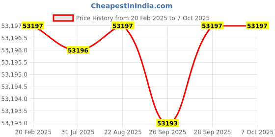 moglix.com Addison 68x6mm MCP Type A HSS Ground Thread Machine Tap addison Price History Graph from 20 Feb 2025 to 6 Oct 2025