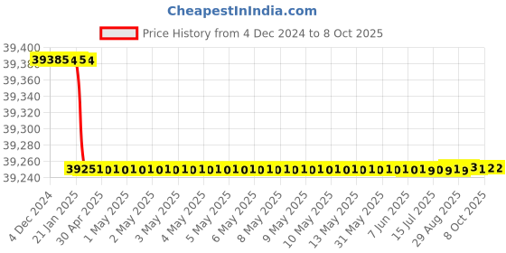 moglix.com Addison 68x6mm Non-Serial MCP HSS Ground Thread Hand Tap addison Price History Graph from 4 Dec 2024 to 7 Oct 2025
