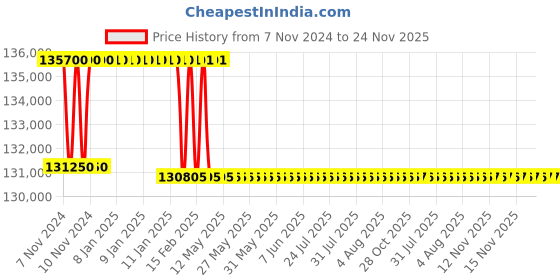 moglix.com Addison 69.5mm M2 Extra Long HSS Taper Shank Twist Drill, Overall Length: 525 mm addison Price History Graph from 7 Nov 2024 to 24 Nov 2025