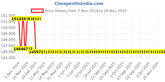moglix.com Addison 69.5mm M2 Extra Long HSS Taper Shank Twist Drill, Overall Length: 575 mm addison Price History Graph from 7 Nov 2024 to 25 Nov 2025