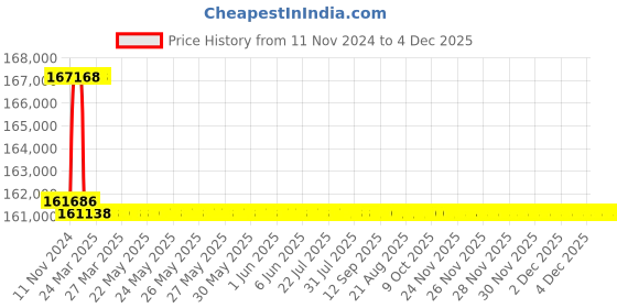 moglix.com Addison 69.5mm M2 Extra Long HSS Taper Shank Twist Drill, Overall Length: 625 mm addison Price History Graph from 11 Nov 2024 to 4 Dec 2025
