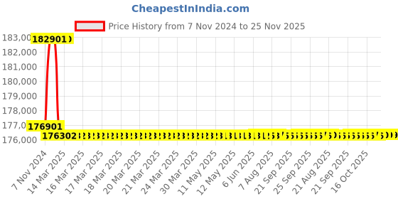 moglix.com Addison 69.5mm M2 Extra Long HSS Taper Shank Twist Drill, Overall Length: 675 mm addison Price History Graph from 7 Nov 2024 to 25 Nov 2025