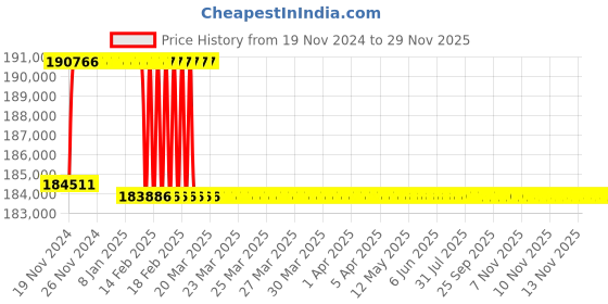 moglix.com Addison 69.5mm M2 Extra Long HSS Taper Shank Twist Drill, Overall Length: 700 mm addison Price History Graph from 19 Nov 2024 to 28 Nov 2025