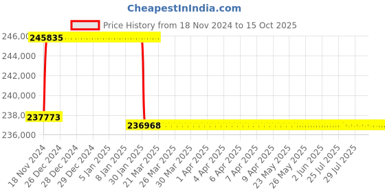 moglix.com Addison 69.5mm M2 Extra Long HSS Taper Shank Twist Drill, Overall Length: 850 mm addison Price History Graph from 18 Nov 2024 to 15 Oct 2025