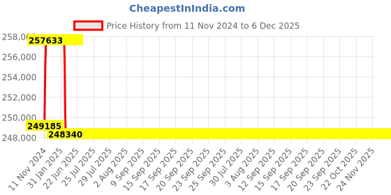 moglix.com Addison 69.5mm M2 Extra Long HSS Taper Shank Twist Drill, Overall Length: 875 mm addison Price History Graph from 11 Nov 2024 to 5 Dec 2025