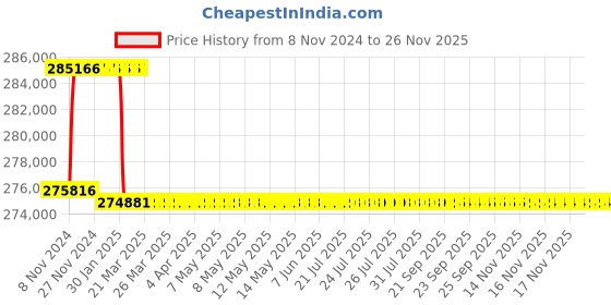moglix.com Addison 69.5mm M2 Extra Long HSS Taper Shank Twist Drill, Overall Length: 950 mm addison Price History Graph from 8 Nov 2024 to 25 Nov 2025