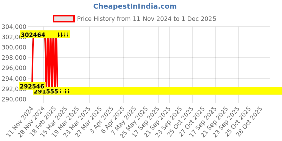 moglix.com Addison 69mm M2 Extra Long HSS Taper Shank Twist Drill, Overall Length: 1000 mm addison Price History Graph from 11 Nov 2024 to 30 Nov 2025