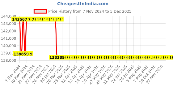 moglix.com Addison 69mm M2 Extra Long HSS Taper Shank Twist Drill, Overall Length: 550 mm addison Price History Graph from 7 Nov 2024 to 5 Dec 2025