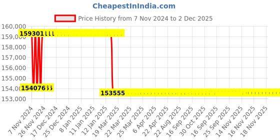 moglix.com Addison 69mm M2 Extra Long HSS Taper Shank Twist Drill, Overall Length: 600 mm addison Price History Graph from 7 Nov 2024 to 2 Dec 2025