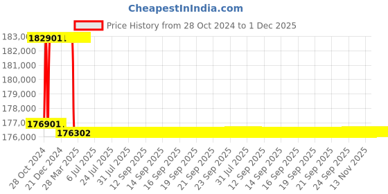 moglix.com Addison 69mm M2 Extra Long HSS Taper Shank Twist Drill, Overall Length: 675 mm addison Price History Graph from 28 Oct 2024 to 30 Nov 2025