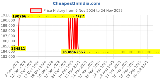 moglix.com Addison 69mm M2 Extra Long HSS Taper Shank Twist Drill, Overall Length: 700 mm addison Price History Graph from 9 Nov 2024 to 23 Nov 2025
