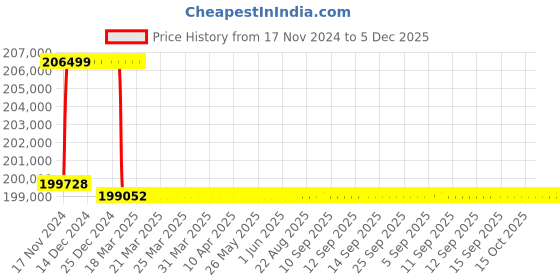 moglix.com Addison 69mm M2 Extra Long HSS Taper Shank Twist Drill, Overall Length: 725 mm addison Price History Graph from 17 Nov 2024 to 4 Dec 2025