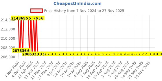 moglix.com Addison 69mm M2 Extra Long HSS Taper Shank Twist Drill, Overall Length: 750 mm addison Price History Graph from 7 Nov 2024 to 27 Nov 2025