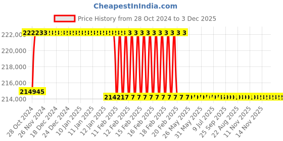 moglix.com Addison 69mm M2 Extra Long HSS Taper Shank Twist Drill, Overall Length: 775 mm addison Price History Graph from 28 Oct 2024 to 2 Dec 2025