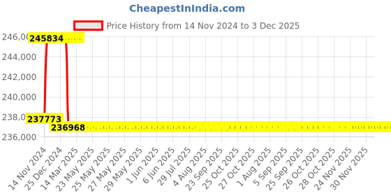 moglix.com Addison 69mm M2 Extra Long HSS Taper Shank Twist Drill, Overall Length: 850 mm addison Price History Graph from 14 Nov 2024 to 1 Dec 2025