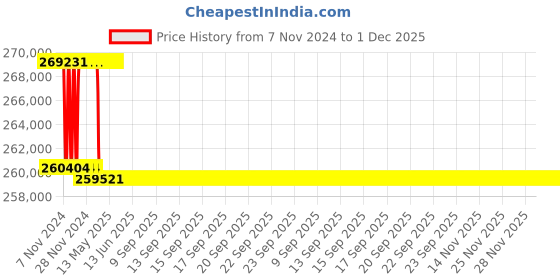 moglix.com Addison 69mm M2 Extra Long HSS Taper Shank Twist Drill, Overall Length: 900 mm addison Price History Graph from 7 Nov 2024 to 1 Dec 2025