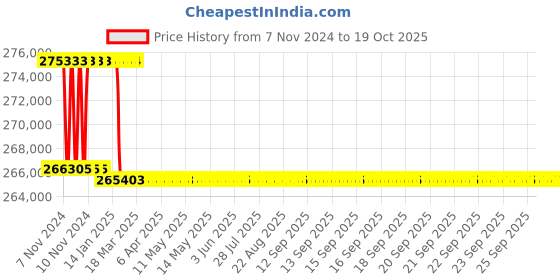 moglix.com Addison 69mm M2 Extra Long HSS Taper Shank Twist Drill, Overall Length: 925 mm addison Price History Graph from 7 Nov 2024 to 18 Oct 2025