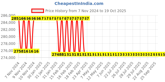 moglix.com Addison 69mm M2 Extra Long HSS Taper Shank Twist Drill, Overall Length: 950 mm addison Price History Graph from 7 Nov 2024 to 17 Oct 2025