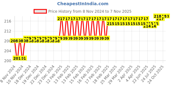 moglix.com Addison 6.9mm M2 Ground Jobber Series HSS Parallel Shank Twist Drill addison Price History Graph from 8 Nov 2024 to 6 Nov 2025