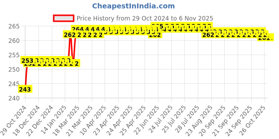 moglix.com Addison 6.9mm M2 Ground Tin Coated Jobber Series HSS Parallel Shank Twist Drill addison Price History Graph from 29 Oct 2024 to 5 Nov 2025