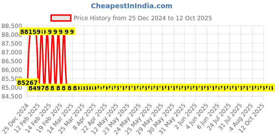 moglix.com Addison 69mm M2 HSS Taper Shank Core Drill addison Price History Graph from 25 Dec 2024 to 12 Oct 2025