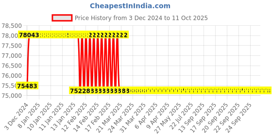 moglix.com Addison 69mm M2 HSS Taper Shank Twist Drill addison Price History Graph from 3 Dec 2024 to 10 Oct 2025