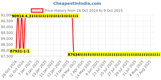moglix.com Addison 69mm Taper Shank HSS Machine Reamer with H7 Tolerance addison Price History Graph from 26 Oct 2024 to 9 Oct 2025