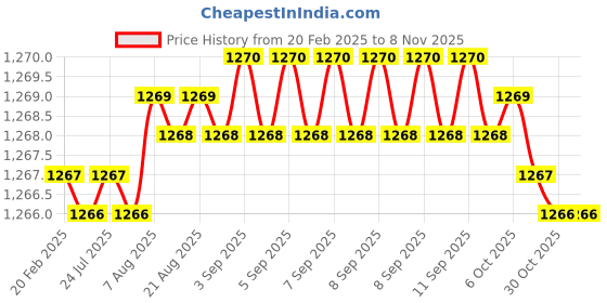moglix.com Addison 6mm 6 Flutes Straight Helix Uncoated MC-45 Micro Grain Solid Carbide Chucking Reamer, Overall Length: 93 mm addison Price History Graph from 20 Feb 2025 to 6 Nov 2025