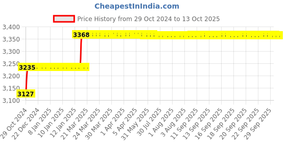 moglix.com Addison 6mm B Type Finishing Guided HSS Hole Mill addison Price History Graph from 29 Oct 2024 to 13 Oct 2025