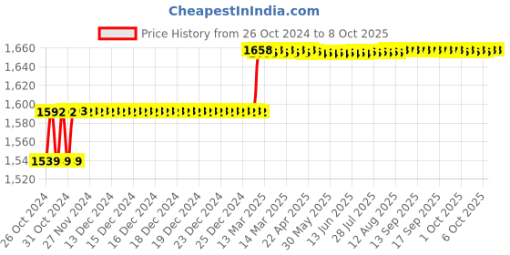 moglix.com Addison 6mm HSS Chucking Reamer with Parallel Shank addison Price History Graph from 26 Oct 2024 to 8 Oct 2025