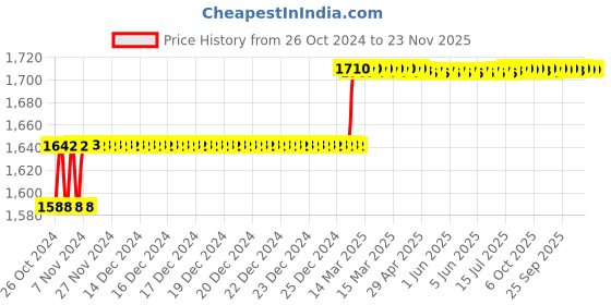 moglix.com Addison 6mm HSS Chucking Reamer with Taper Shank addison Price History Graph from 26 Oct 2024 to 22 Nov 2025
