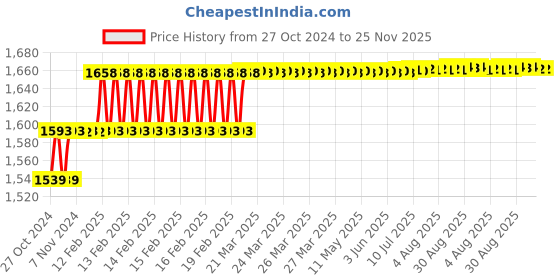 moglix.com Addison 6mm HSS Hand Reamer with H7 Tolerance addison Price History Graph from 27 Oct 2024 to 24 Nov 2025