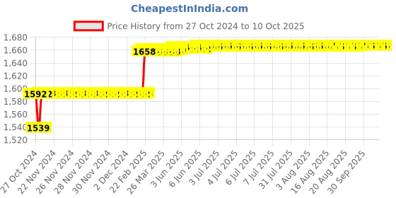 moglix.com Addison 6mm HSS Machine Reamer with Taper Shank addison Price History Graph from 27 Oct 2024 to 9 Oct 2025
