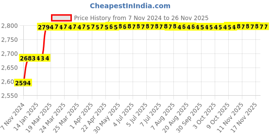 moglix.com Addison 6mm M2 Extra Long HSS Taper Shank Twist Drill, Overall Length: 250 mm addison Price History Graph from 7 Nov 2024 to 24 Nov 2025