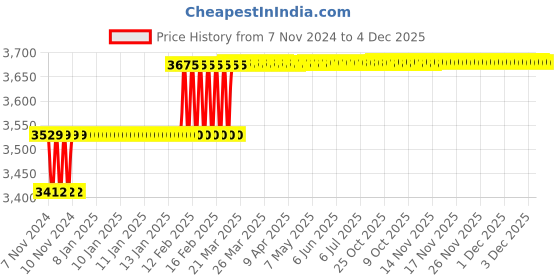 moglix.com Addison 6mm M2 Extra Long HSS Taper Shank Twist Drill, Overall Length: 300 mm addison Price History Graph from 7 Nov 2024 to 4 Dec 2025