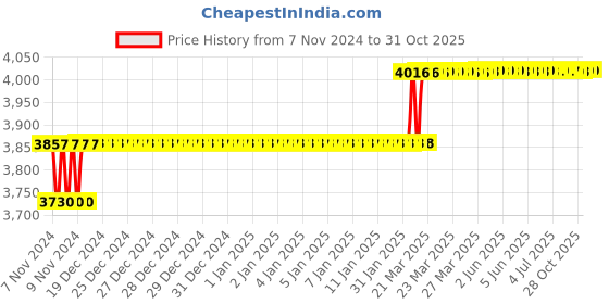moglix.com Addison 6mm M2 Extra Long HSS Taper Shank Twist Drill, Overall Length: 315 mm addison Price History Graph from 7 Nov 2024 to 30 Oct 2025