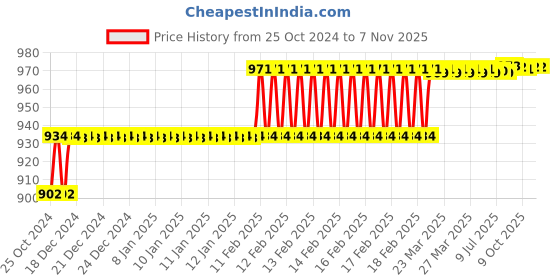 moglix.com Addison 6mm M2 Extra Long Series HSS Parallel Shank Twist Drill, Overall Length: 150 mm addison Price History Graph from 25 Oct 2024 to 6 Nov 2025