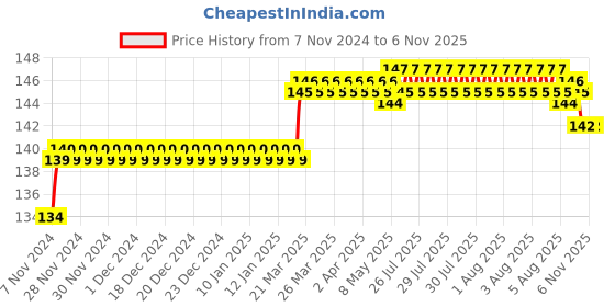 moglix.com Addison 6mm M2 Ground Gold Jobber Series HSS Parallel Shank Twist Drill addison Price History Graph from 7 Nov 2024 to 5 Nov 2025