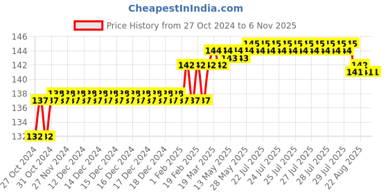 moglix.com Addison 6mm M2 Ground Jobber Series HSS Parallel Shank Twist Drill addison Price History Graph from 27 Oct 2024 to 4 Nov 2025