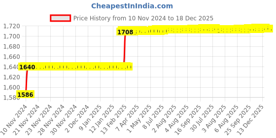 moglix.com Addison 6mm M2 Short Series HSS Screwed Shank Slot Drill with Right Hand Helical Flute &a; RH Cutting addison Price History Graph from 10 Nov 2024 to 18 Dec 2025