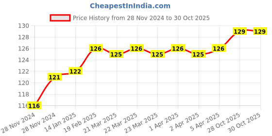 moglix.com Addison 6mm M2 Stub Series HSS Parallel Shank Twist Drill addison Price History Graph from 28 Nov 2024 to 30 Oct 2025