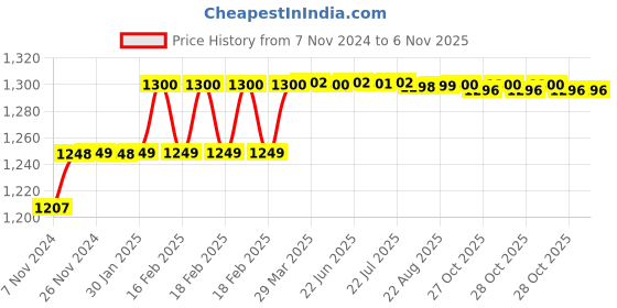moglix.com Addison 6mm M2 Type N Long Series HSS Taper Shank Twist Drill addison Price History Graph from 7 Nov 2024 to 5 Nov 2025