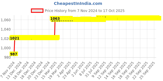 moglix.com Addison 6mm M35 HSS MT1 Taper Shank Twist Drill with Crank Shaft Design addison Price History Graph from 7 Nov 2024 to 16 Oct 2025