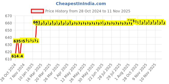 moglix.com Addison 6mm M35 Tiain Coated Long Series HSS Parallel Shank Twist Drill addison Price History Graph from 28 Oct 2024 to 10 Nov 2025