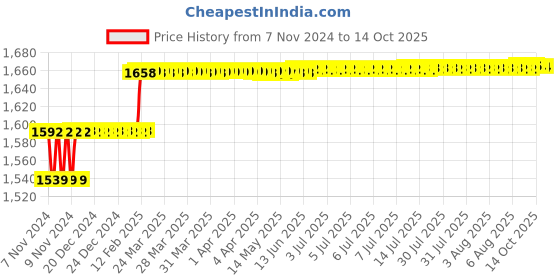 moglix.com Addison 6mm Taper Shank HSS Machine Reamer with H7 Tolerance addison Price History Graph from 7 Nov 2024 to 13 Oct 2025