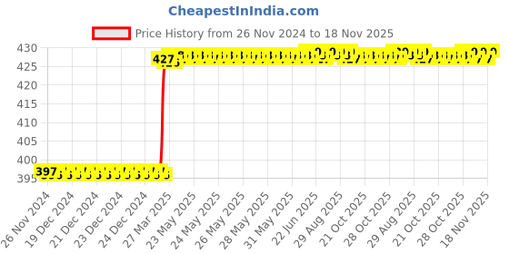moglix.com Addison 6mm Type-C Parallel Shank Roughing End Mill with Ground Relieved Chip Breaker Groove addison Price History Graph from 26 Nov 2024 to 17 Nov 2025